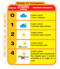 L'importance de le protection de vos yeux avec des lunettes de soleil